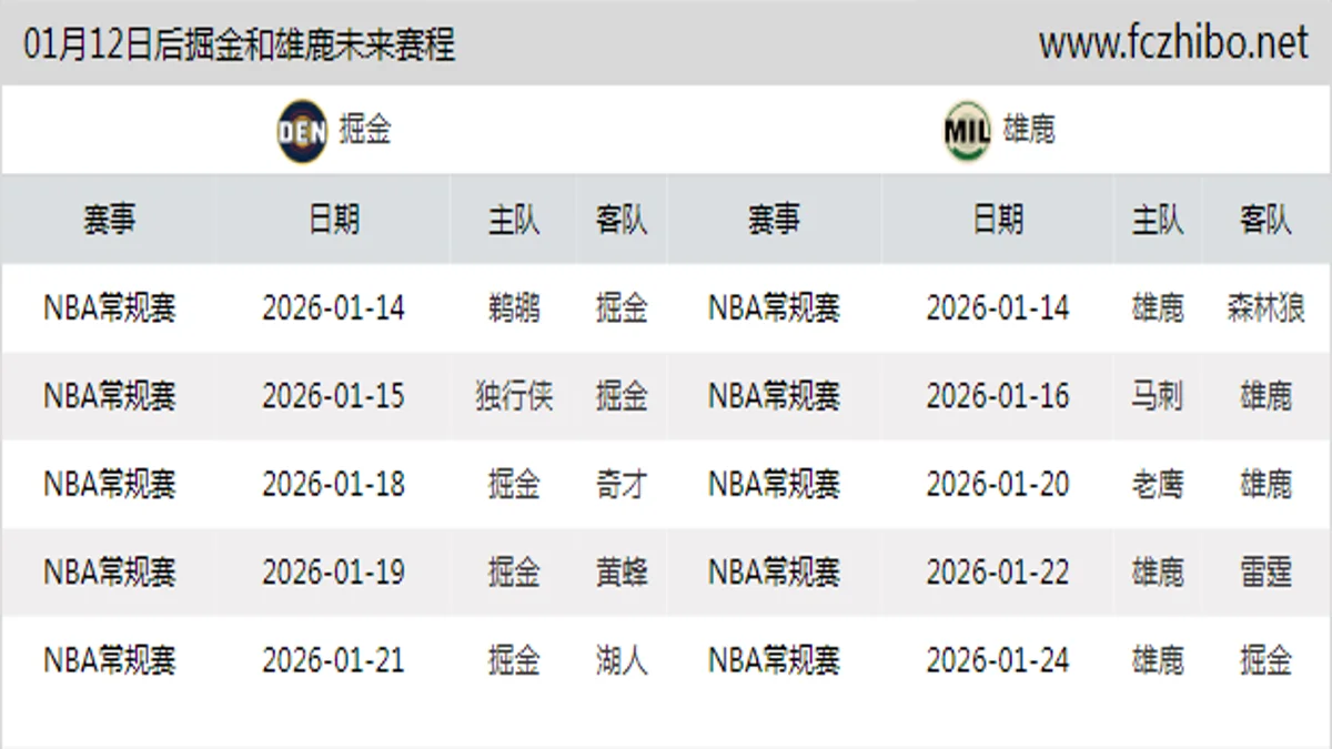 01月12日后掘金和雄鹿近期赛程预览