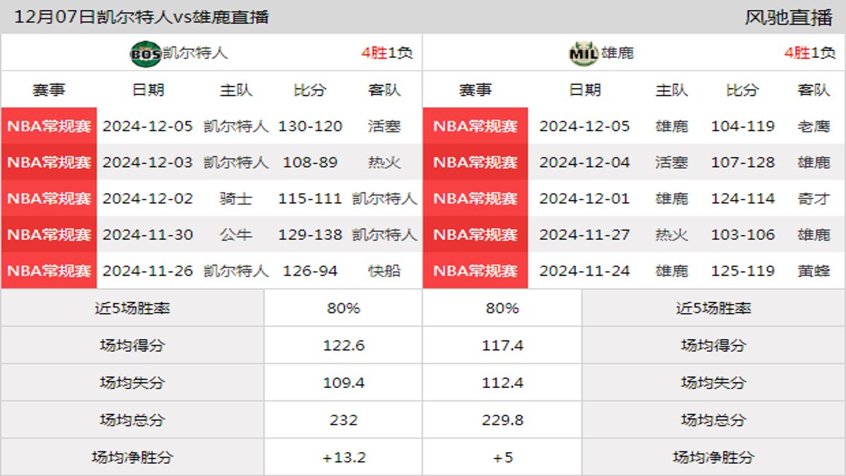 12月07日 NBA常规赛 雄鹿vs凯尔特人在线直播