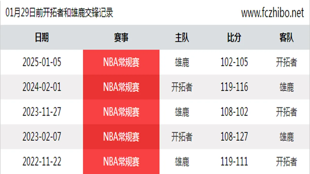 01月29日前开拓者和雄鹿最近5场交锋数据