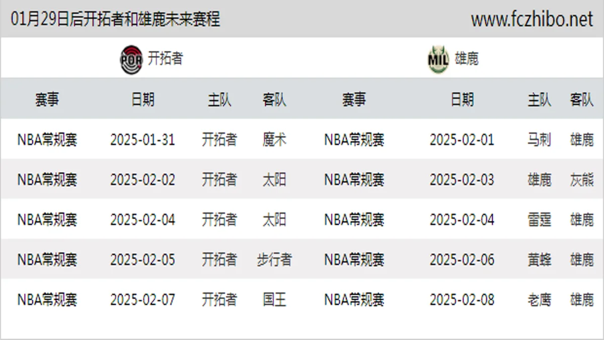 01月29日后开拓者和雄鹿近期赛程预览