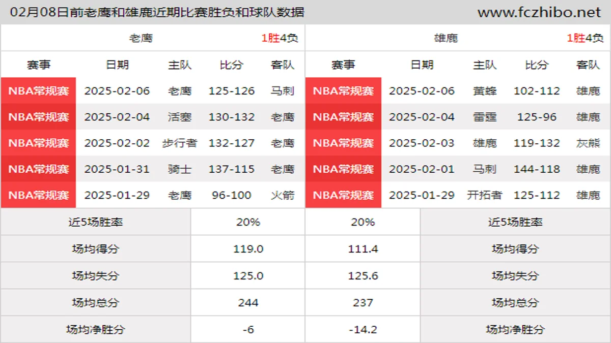 02月08日前老鹰和雄鹿近期比赛胜负和球队数据