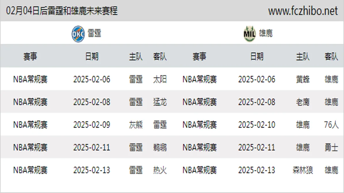 02月04日后雷霆和雄鹿近期赛程预览