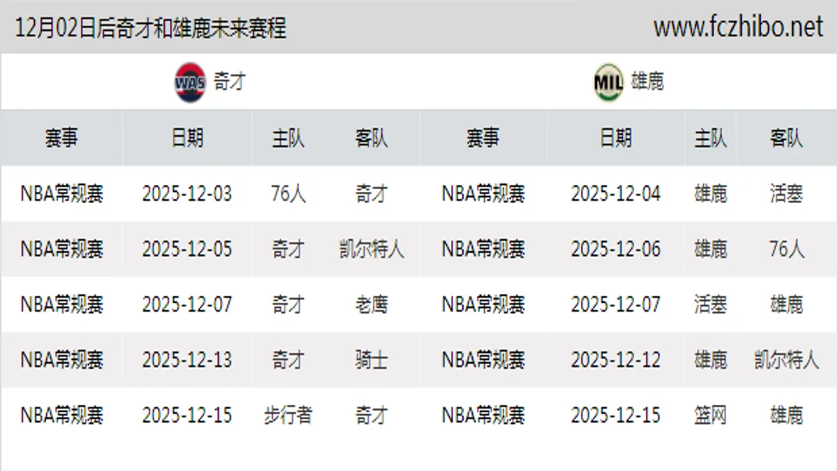 12月02日后奇才和雄鹿近期赛程预览