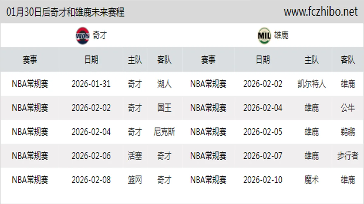 01月30日后奇才和雄鹿近期赛程预览