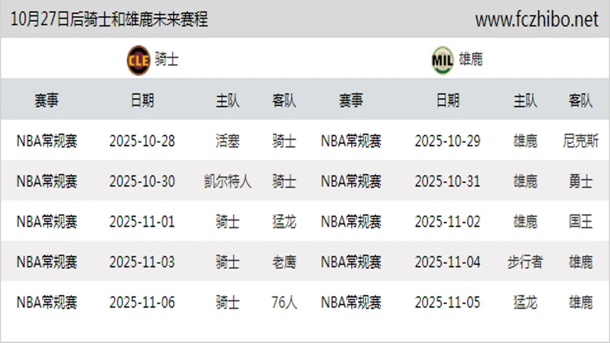 10月27日后骑士和雄鹿近期赛程预览