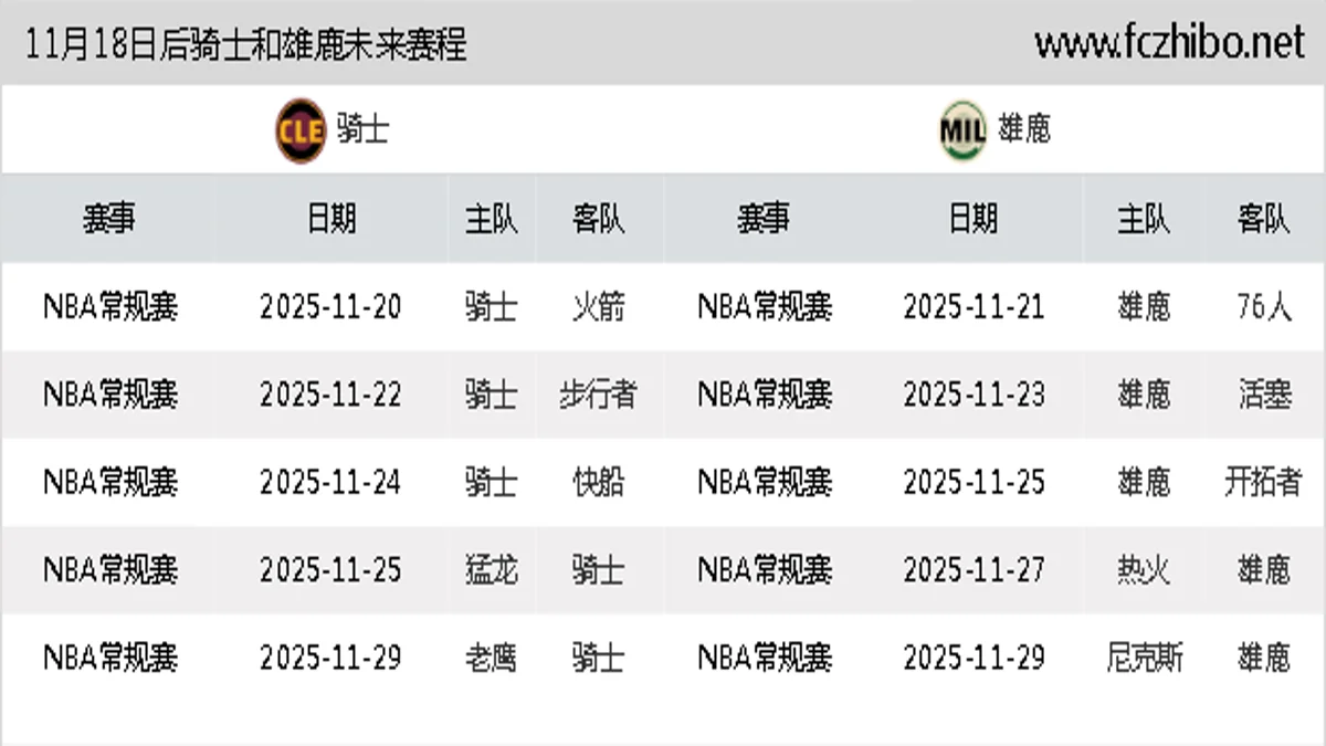 11月18日后骑士和雄鹿近期赛程预览