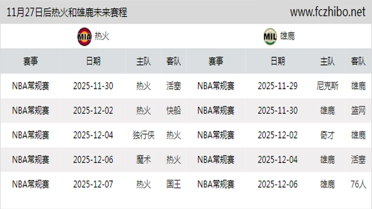 11月27日后热火和雄鹿近期赛程预览