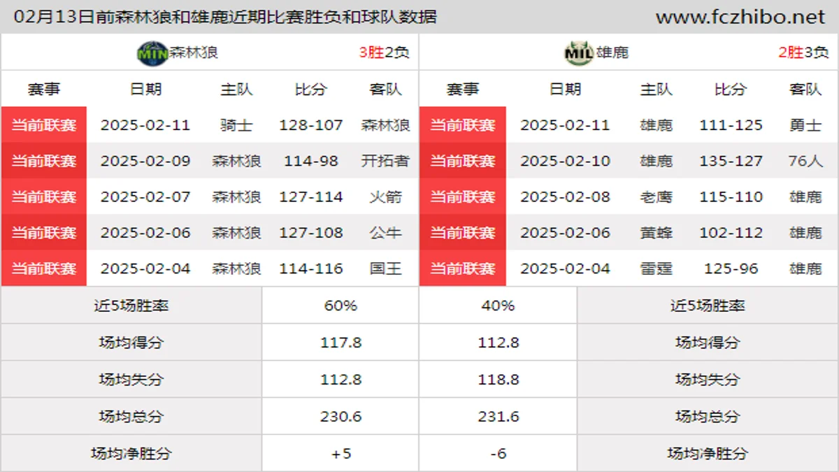 02月13日前森林狼和雄鹿近期比赛胜负和球队数据