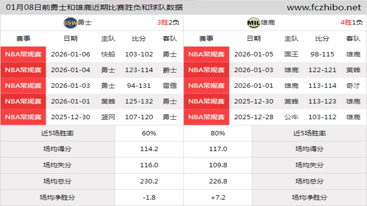 01月08日前勇士和雄鹿近期比赛胜负和球队数据