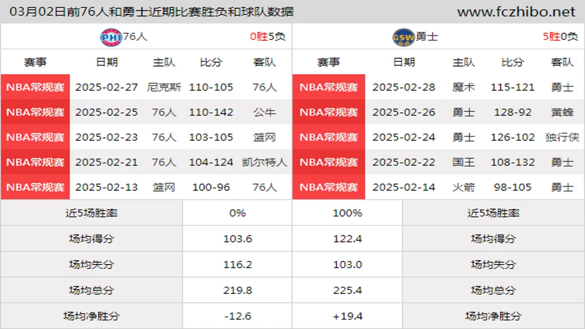 03月02日前76人和勇士近期比赛胜负和球队数据