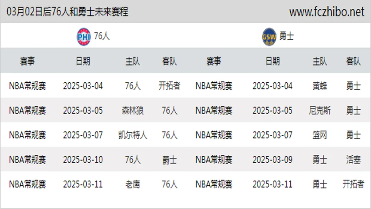 03月02日后76人和勇士近期赛程预览