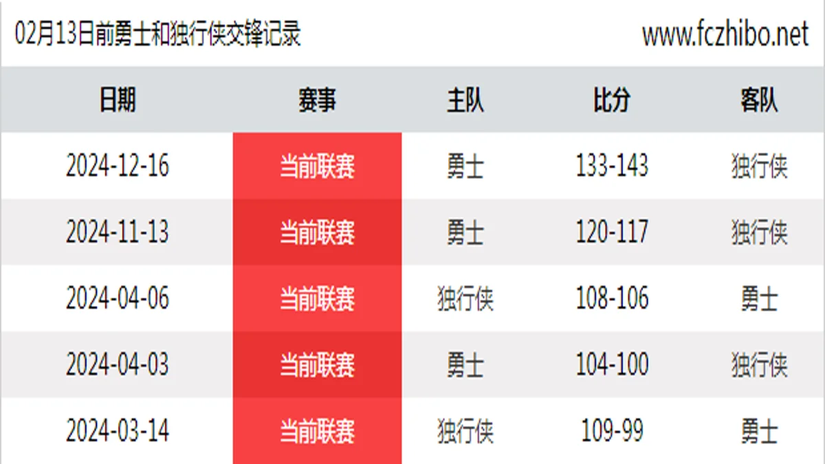 02月13日前勇士和独行侠最近5场交锋数据