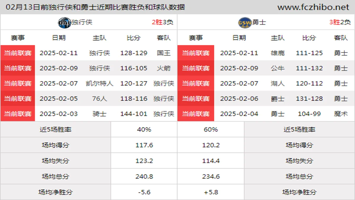 02月13日前独行侠和勇士近期比赛胜负和球队数据