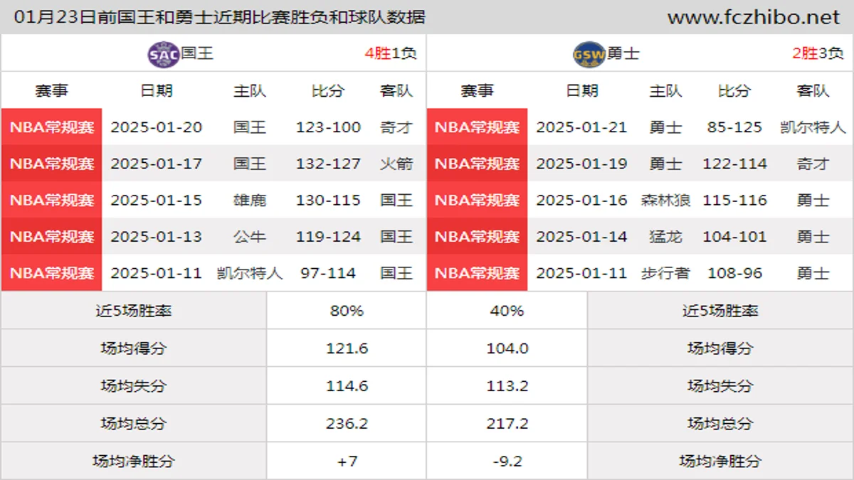 01月23日前国王和勇士近期比赛胜负和球队数据