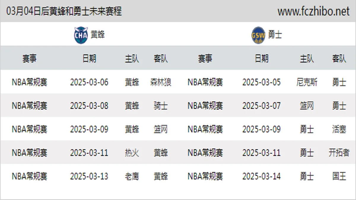 03月04日后黄蜂和勇士近期赛程预览