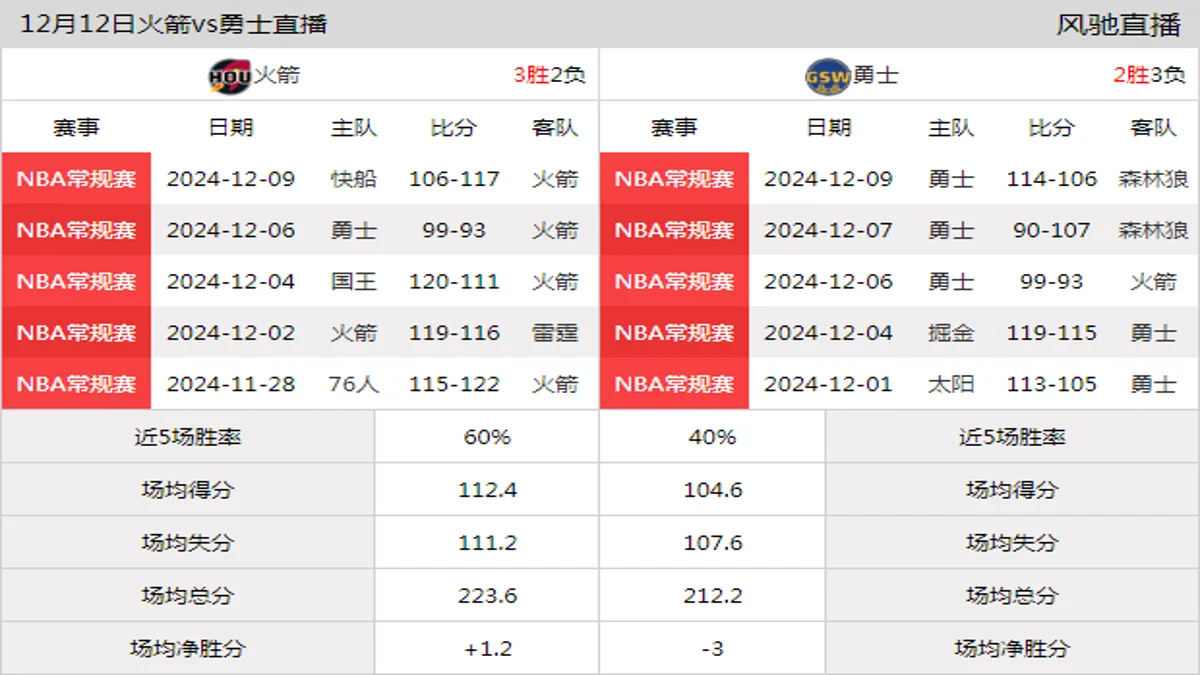 12月12日 NBA西部NBA杯1/4决赛4 勇士vs火箭在线直播