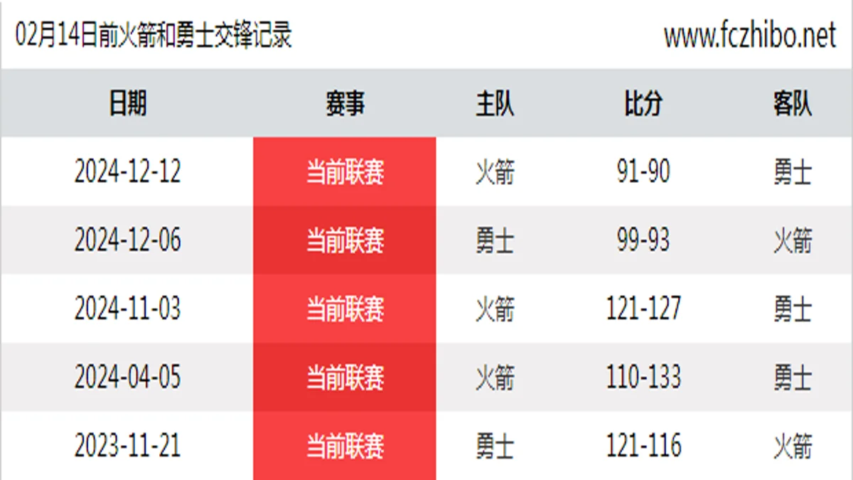 02月14日前火箭和勇士最近5场交锋数据