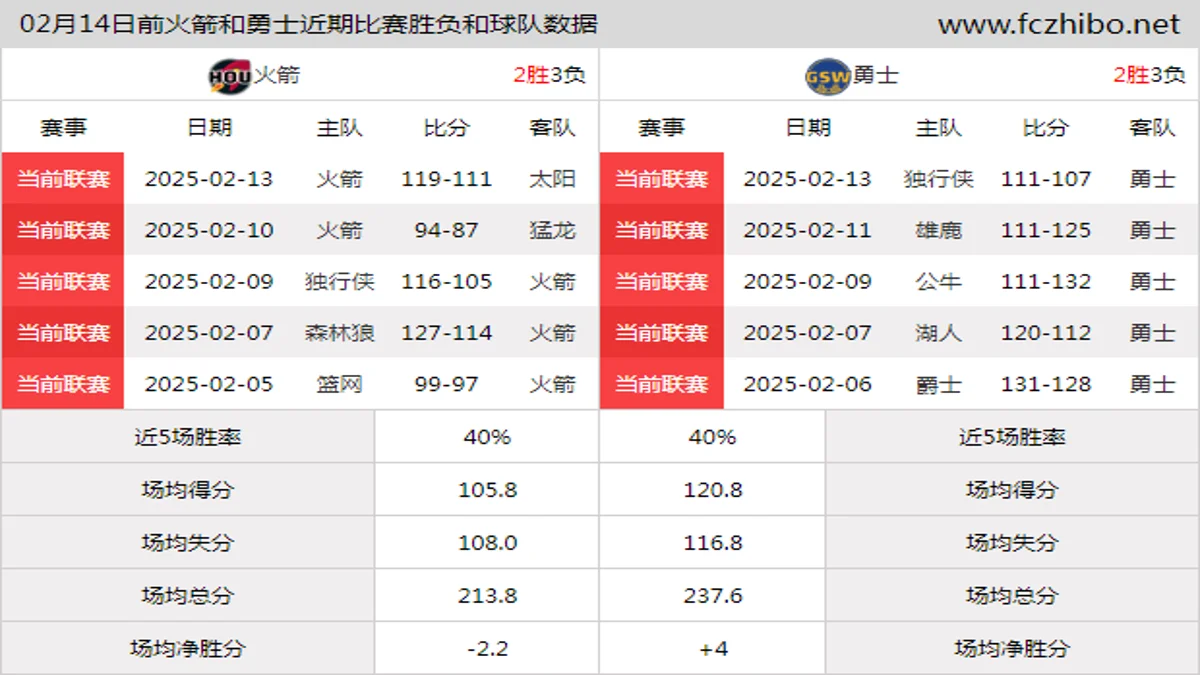 02月14日前火箭和勇士近期比赛胜负和球队数据