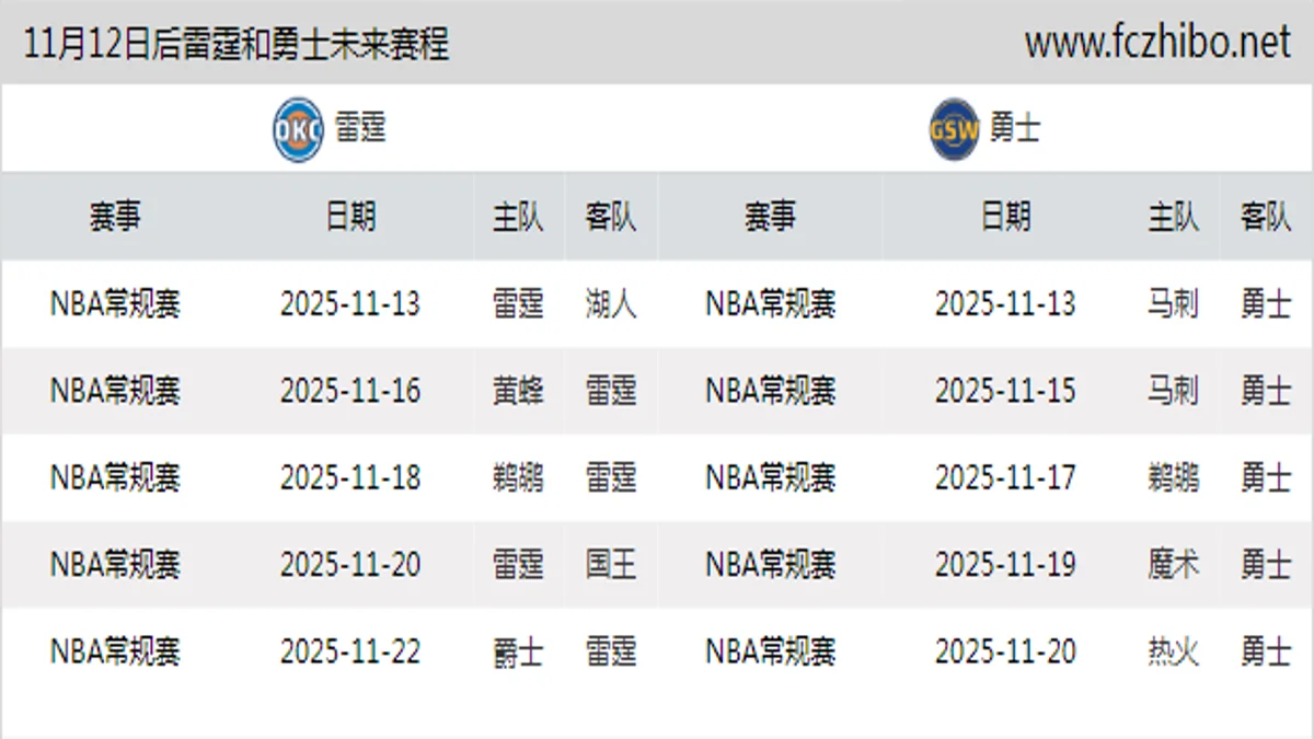 11月12日后雷霆和勇士近期赛程预览