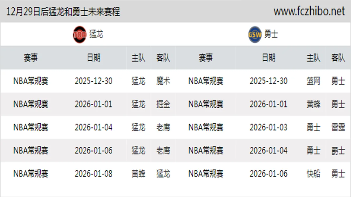12月29日后猛龙和勇士近期赛程预览