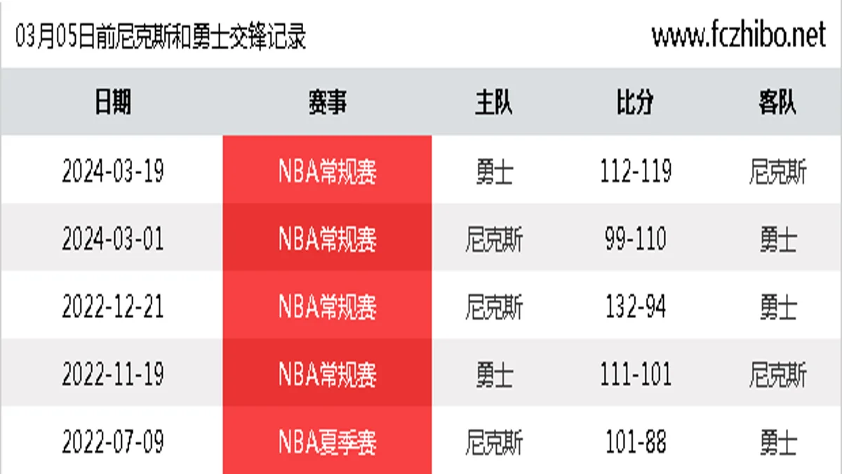 03月05日前尼克斯和勇士最近5场交锋数据