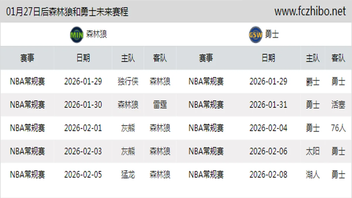 01月27日后森林狼和勇士近期赛程预览