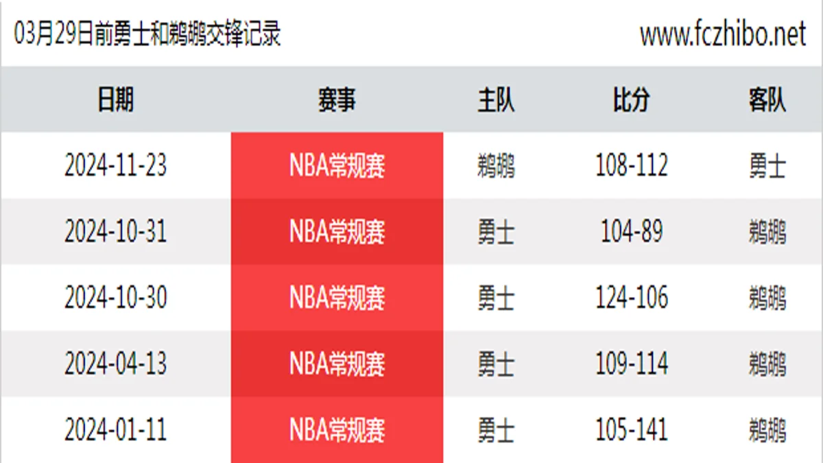 03月29日前勇士和鹈鹕最近5场交锋数据