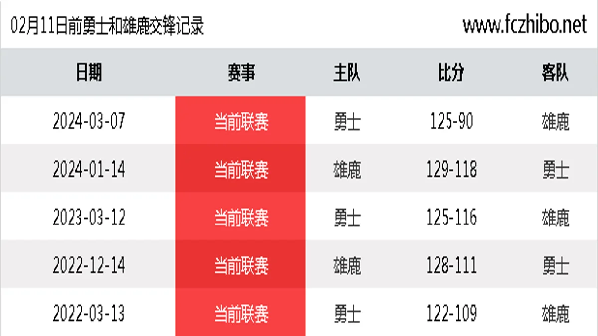 02月11日前勇士和雄鹿最近5场交锋数据