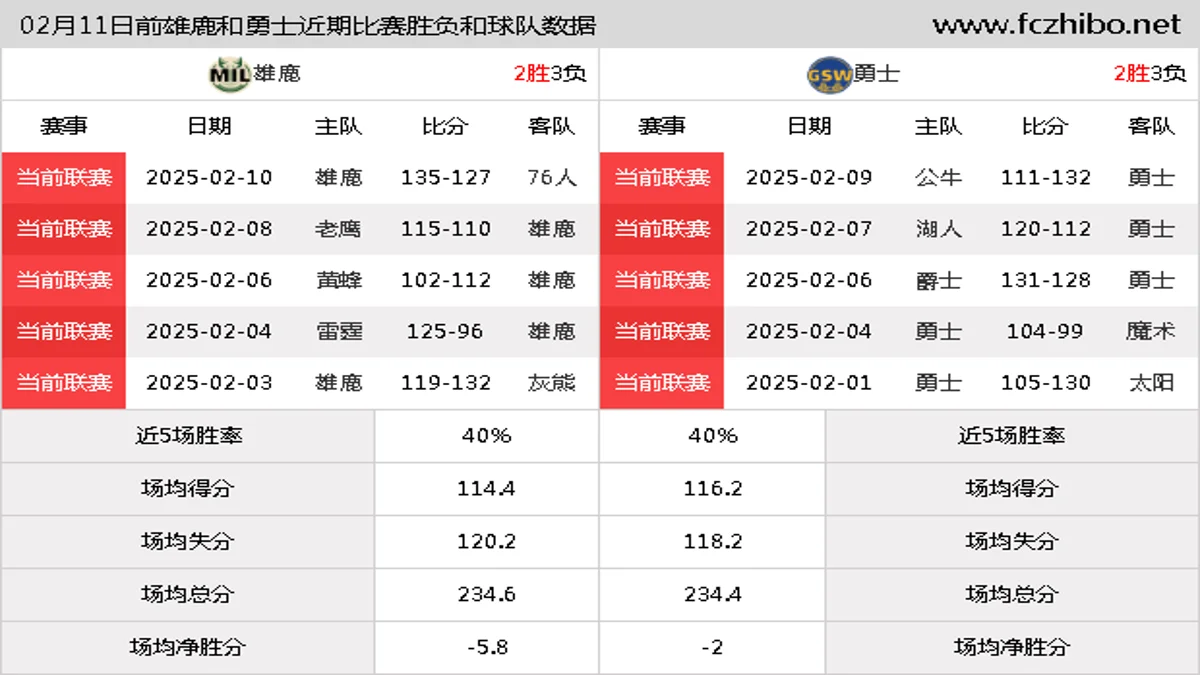 02月11日前雄鹿和勇士近期比赛胜负和球队数据