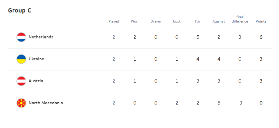 欧洲杯C组积分榜：荷兰锁定头名 北马其顿成首支出局队
