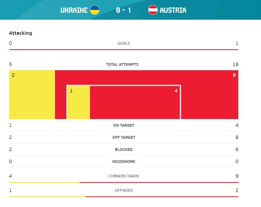 妖星破门后伤退阿瑙失良机 奥地利1-0乌克兰相关图十六