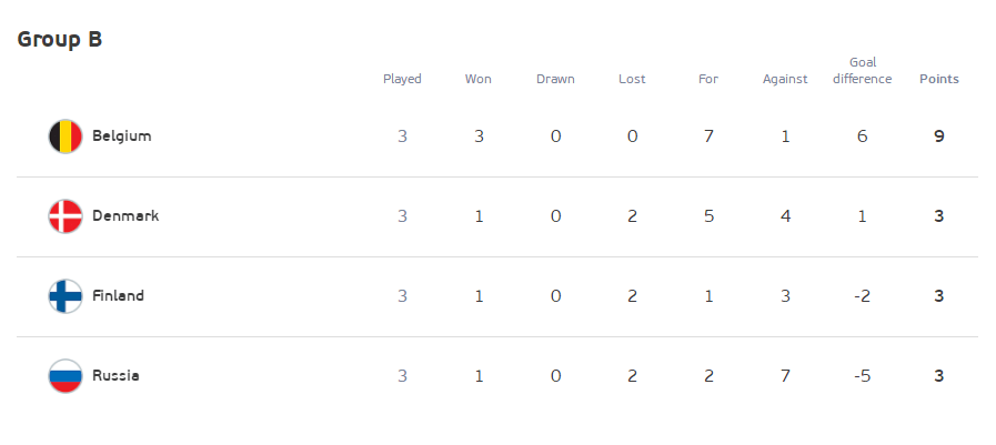 B组积分榜：比利时携丹麦出线 芬兰待定俄罗斯出局