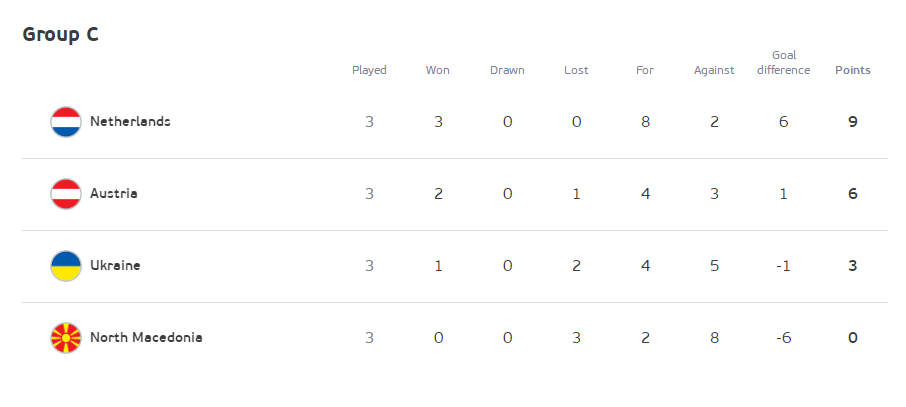C组最终积分榜：荷兰奥地利携手出线 乌克兰待定