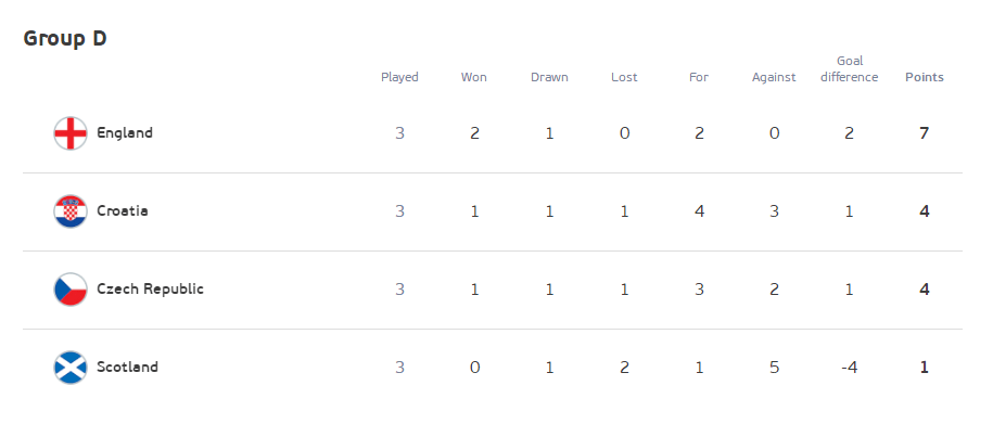 D组积分榜：英格兰头名出线 格子军力压捷克获第二