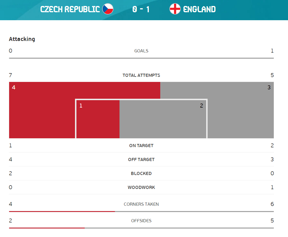 斯特林破门亨德森进球被吹 英格兰1-0捷克相关图十二