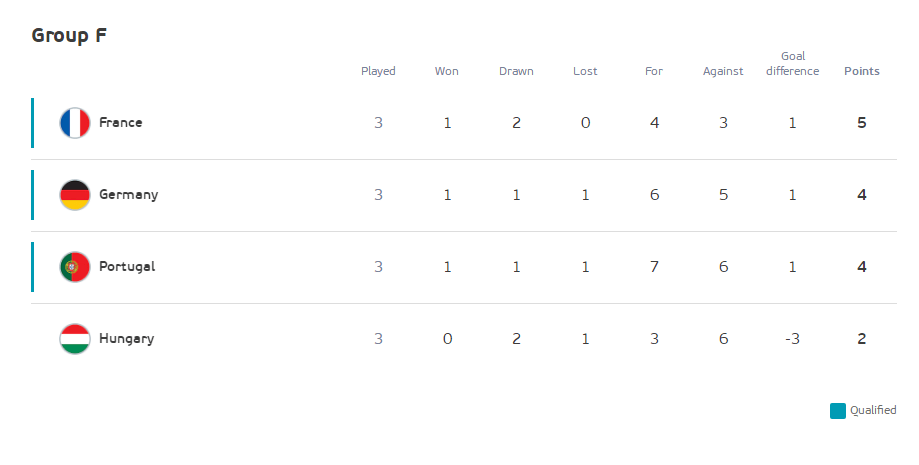 F组积分榜：德国葡萄牙惊险出线 匈牙利遗憾出局