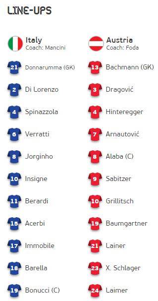 意大利VS奥地利首发：因莫比莱搭档因西涅 阿拉巴出战
