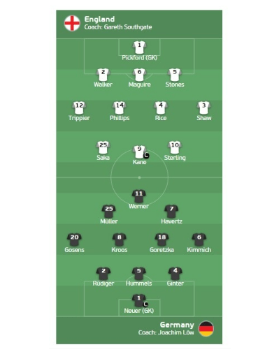 英格兰VS德国首发：斯特林PK维尔纳 萨卡穆勒登场