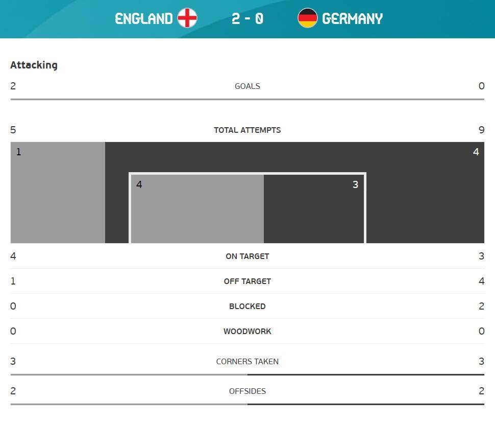 斯特林破门凯恩建功 英格兰2-0德国晋级8强相关图十二