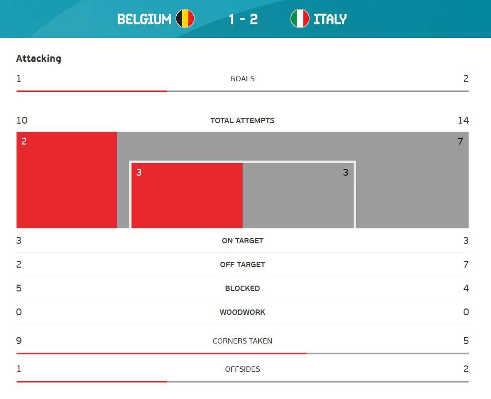 因西涅世界波卢卡库点射 意大利2-1比利时进4强相关图十八