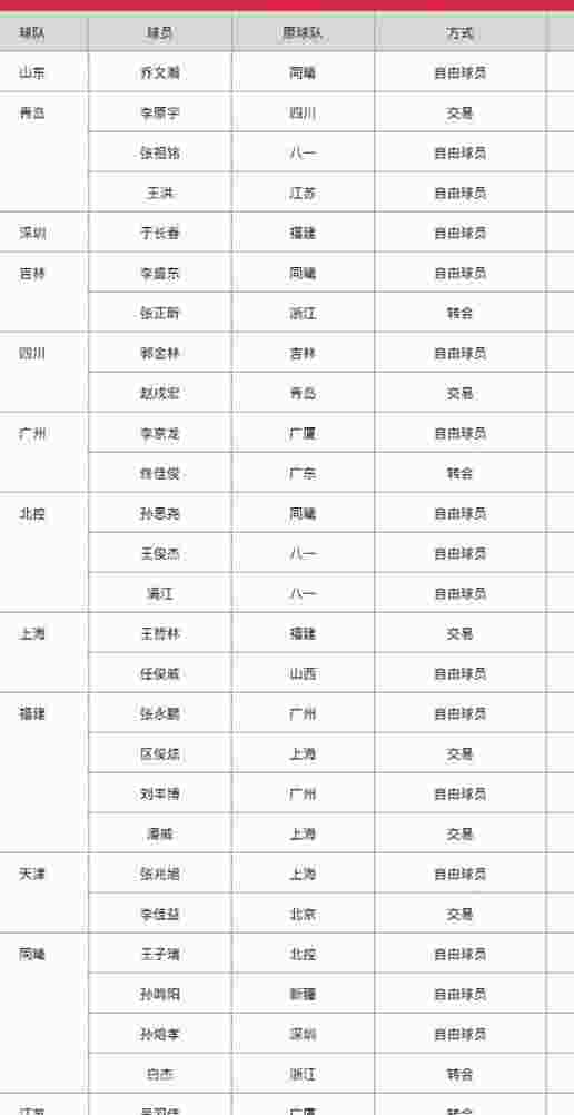 山东注册名单中有丁彦雨航 苏群：他将回归CBA赛场相关图二