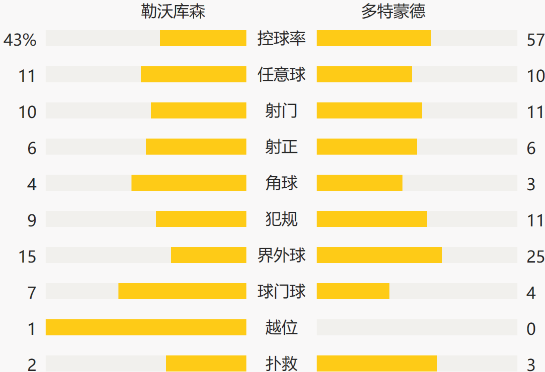 哈兰德2射1传 多特三度追平4-3逆转勒沃库森相关图十二