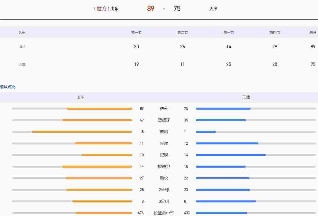 朱荣振15+15全队四人上双 山东男篮胜天津取首胜