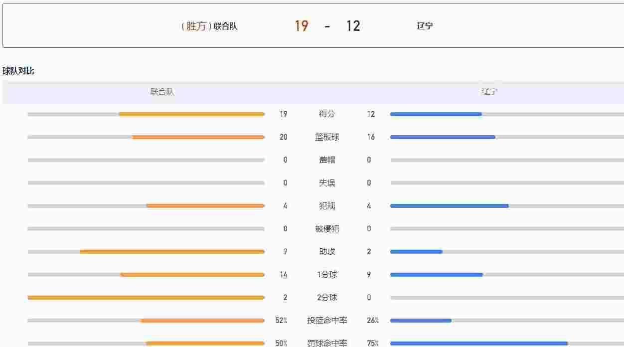 三人女子篮球-奥运联合队5胜0负 辽宁惨遭首败