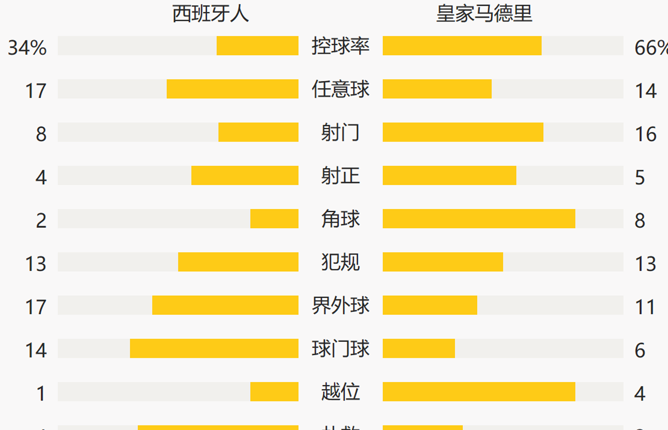 武磊替补登场本泽马破门 西班牙人2-1皇马相关图九