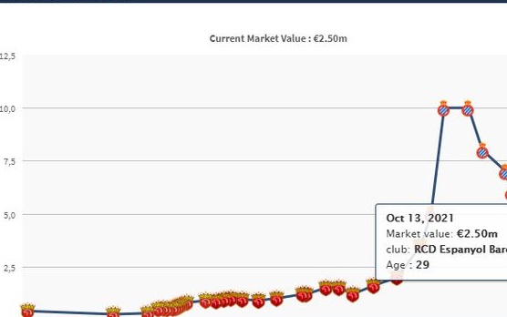 继续跌!武磊身价下降至250万欧 比巅峰期缩水75%