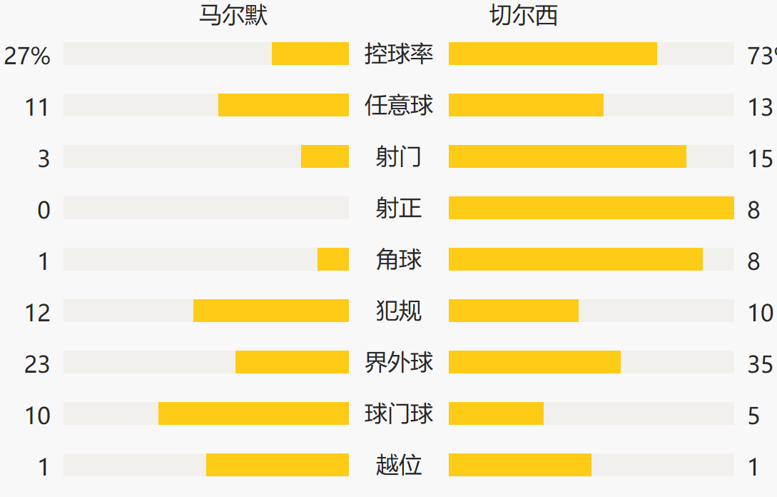 齐耶赫一击制胜奥多伊助攻 切尔西1-0马尔默相关图六