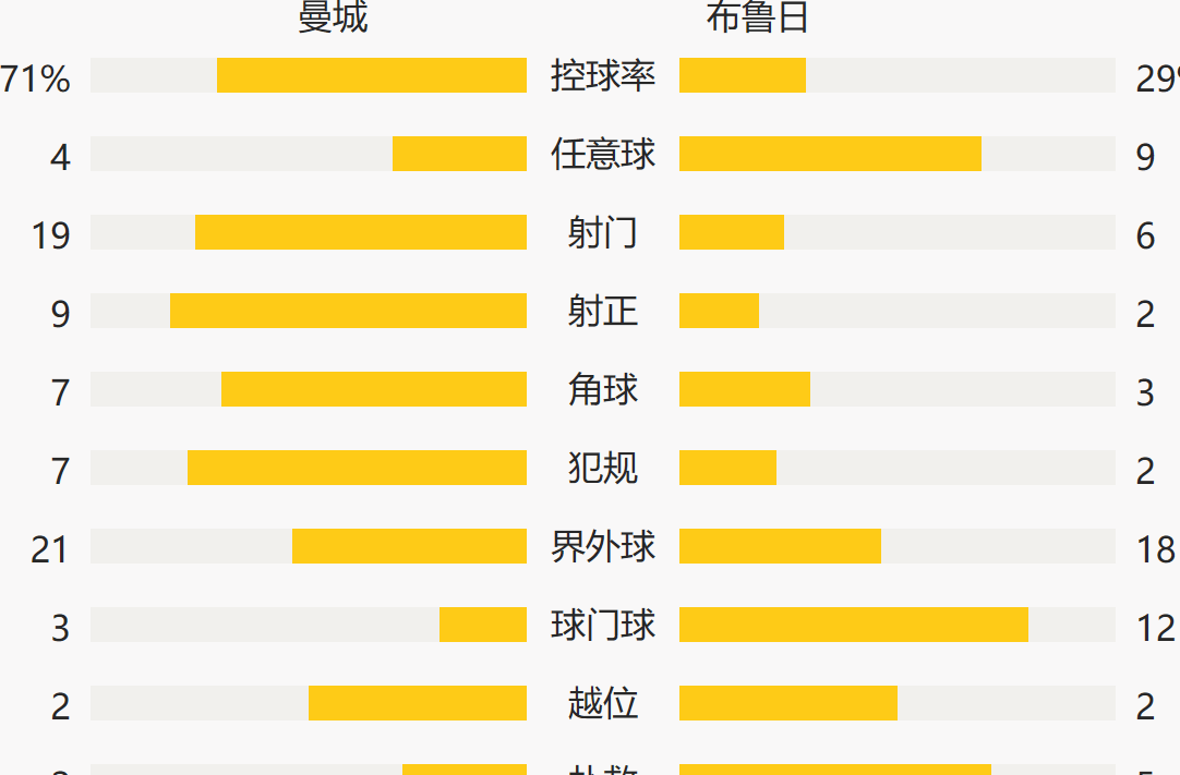 福登斯特林破门坎塞洛助攻戴帽 曼城4-1布鲁日相关图八