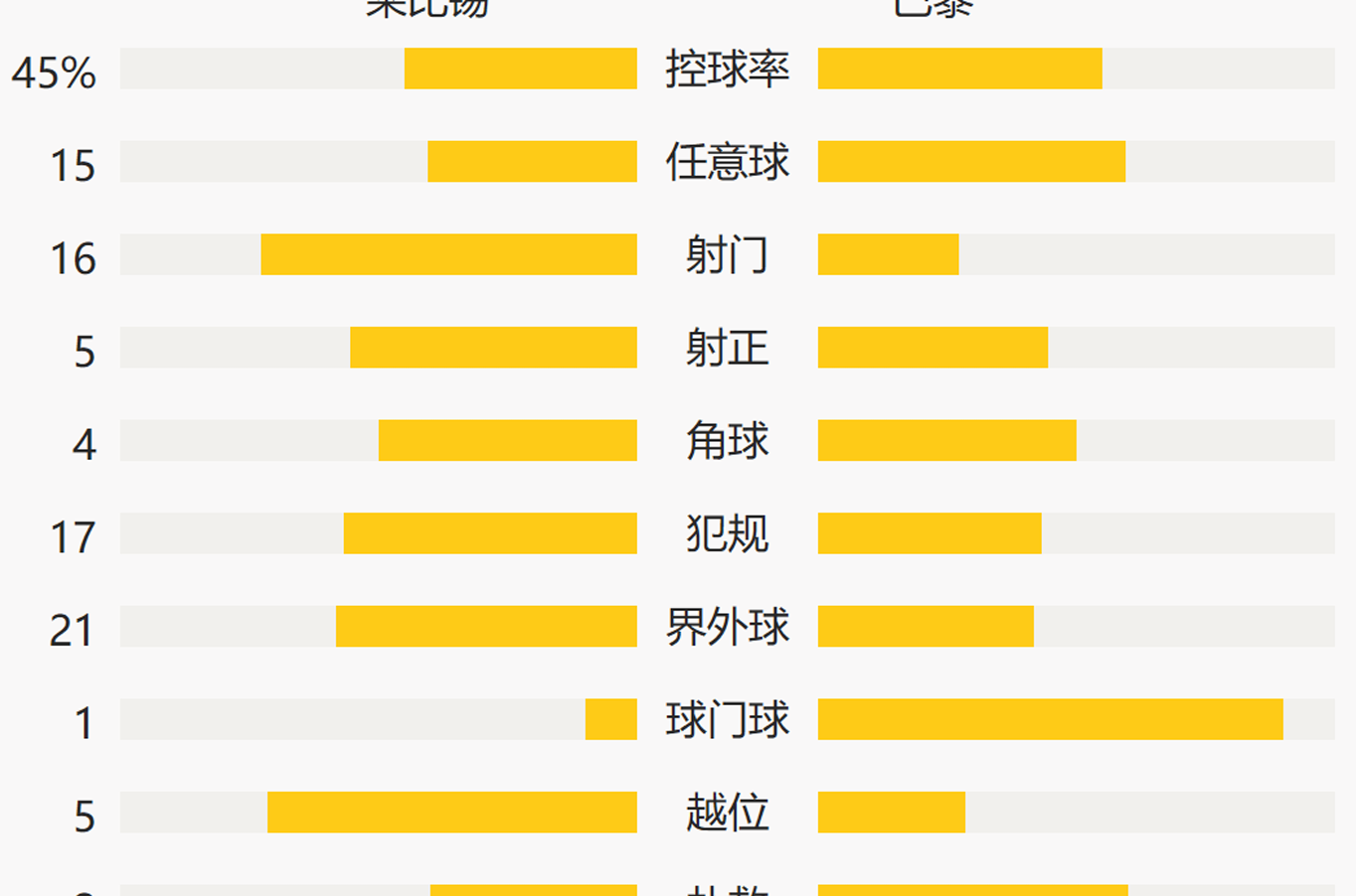 杜牧双响多纳鲁马扑点 巴黎2-2遭莱比锡绝平相关图十