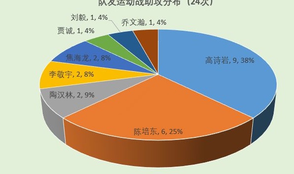 丁彦雨航第一阶段表现解析相关图十四